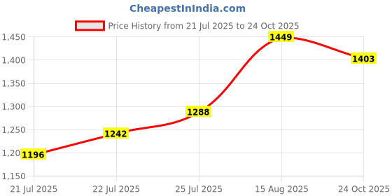 firstcry.com Pine Kids Woven Sleevless Frock With Pleats & Bow - Navy Blue pine kids Price History Graph from 21 Jul 2025 to 24 Oct 2025