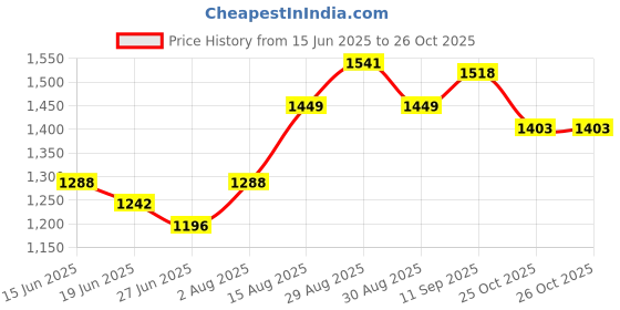 firstcry.com Pine Kids Woven Sleevless Frock With Pleats & Bow - Navy Blue pine kids Price History Graph from 15 Jun 2025 to 25 Oct 2025
