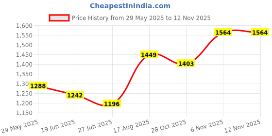 firstcry.com Pine Kids Woven Sleevless Frock With Pleats & Bow - Navy Blue pine kids Price History Graph from 29 May 2025 to 12 Nov 2025
