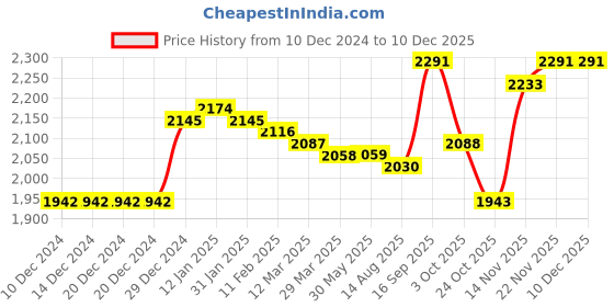 firstcry.com Pine Kids Woven Solid Color Full Sleeves Leather Jacket - Black pine kids Price History Graph from 10 Dec 2024 to 10 Dec 2025