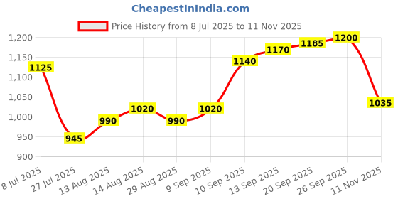 firstcry.com Pine Kids Woven Three Fourth Sleeves Ethnic Dress With Floral Print - Violet pine kids Price History Graph from 8 Jul 2025 to 11 Nov 2025