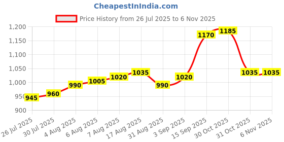 firstcry.com Pine Kids Woven Three Fourth Sleeves Ethnic Dress With Floral Print - Violet pine kids Price History Graph from 26 Jul 2025 to 6 Nov 2025