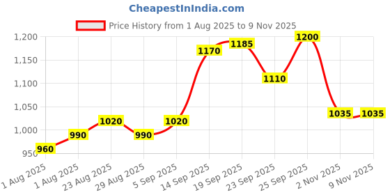 firstcry.com Pine Kids Woven Three Fourth Sleeves Ethnic Dress With Floral Print - Violet pine kids Price History Graph from 1 Aug 2025 to 8 Nov 2025