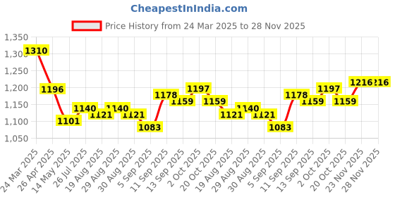 firstcry.com Pine Kids Woven Three Fourth Sleeves Floral Embroidered Kurta Gharara & Dupatta Set with Lace Detailing - Red pine kids Price History Graph from 24 Mar 2025 to 28 Nov 2025
