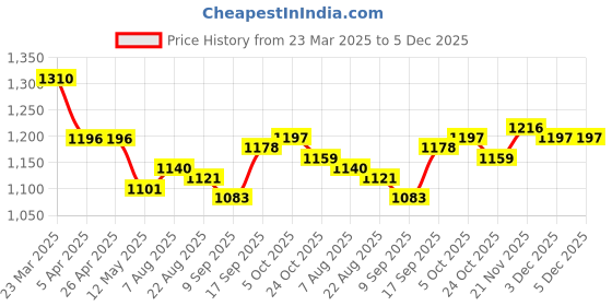 firstcry.com Pine Kids Woven Three Fourth Sleeves Floral Embroidered Kurta Gharara & Dupatta Set with Lace Detailing - Red pine kids Price History Graph from 23 Mar 2025 to 5 Dec 2025
