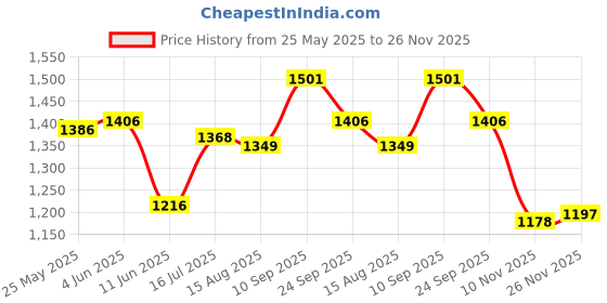 firstcry.com Pine Kids Woven Three Fourth Sleeves Floral Embroidered Kurti Chudidar Set with Dupatta & Lace Detailing - Black pine kids Price History Graph from 25 May 2025 to 26 Nov 2025