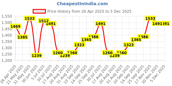firstcry.com Pine Kids Woven Three Fourth Sleeves Kurta Chudidar Set with Embroidery & Lace Detailing - Navy Blue pine kids Price History Graph from 26 Apr 2025 to 5 Dec 2025