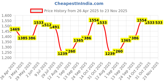 firstcry.com Pine Kids Woven Three Fourth Sleeves Kurta Chudidar Set with Embroidery & Lace Detailing - Navy Blue pine kids Price History Graph from 26 Apr 2025 to 23 Nov 2025