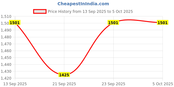 firstcry.com Pine Kids Woven Three Fourth Sleeves Kurta Churidar & Dupatta Set With Embriodery - Red pine kids Price History Graph from 13 Sep 2025 to 5 Oct 2025