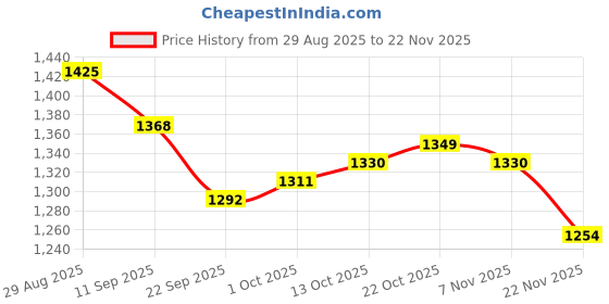 firstcry.com Pine Kids Woven Three Fourth Sleeves Kurta Churidar & Dupatta Set With Floral Embriodery - Lilac pine kids Price History Graph from 29 Aug 2025 to 22 Nov 2025
