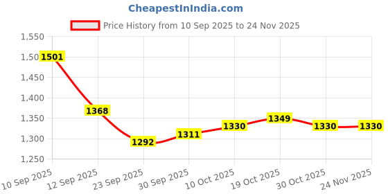 firstcry.com Pine Kids Woven Three Fourth Sleeves Kurta Churidar & Dupatta Set With Floral Embriodery - Lilac pine kids Price History Graph from 10 Sep 2025 to 23 Nov 2025