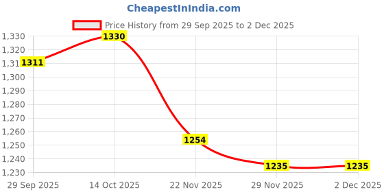 firstcry.com Pine Kids Woven Three Fourth Sleeves Kurta Churidar & Dupatta Set With Floral Embriodery - Lilac pine kids Price History Graph from 29 Sep 2025 to 2 Dec 2025