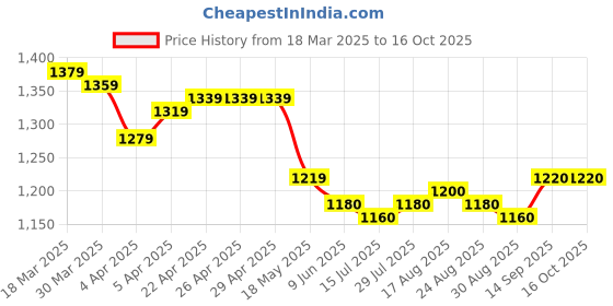 firstcry.com Pine Kids Woven Three Fourth Sleeves Kurta Churidar Set with Dupatta & Floral Embellisment and Lace Detailing - Red pine kids Price History Graph from 18 Mar 2025 to 16 Oct 2025