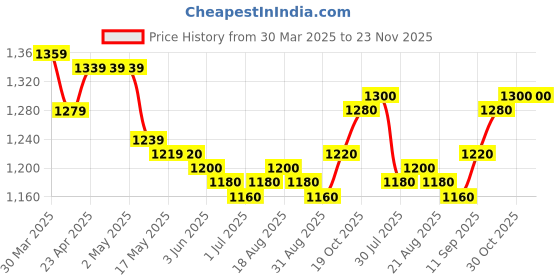 firstcry.com Pine Kids Woven Three Fourth Sleeves Kurta Churidar Set with Dupatta & Floral Embellisment and Lace Detailing - Red pine kids Price History Graph from 30 Mar 2025 to 22 Nov 2025