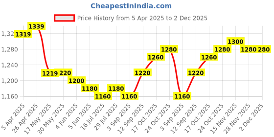 firstcry.com Pine Kids Woven Three Fourth Sleeves Kurta Churidar Set with Dupatta & Floral Embellisment and Lace Detailing - Red pine kids Price History Graph from 5 Apr 2025 to 2 Dec 2025