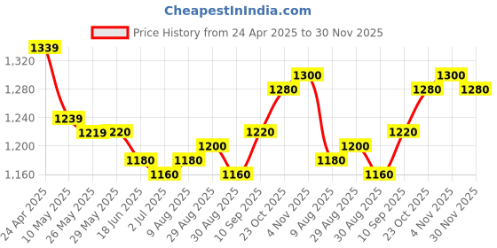 firstcry.com Pine Kids Woven Three Fourth Sleeves Kurta Churidar Set with Dupatta & Floral Embellisment and Lace Detailing - Red pine kids Price History Graph from 24 Apr 2025 to 30 Nov 2025