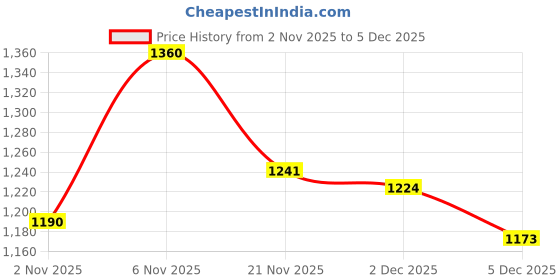 firstcry.com Pine Kids Woven Three Fourth Sleeves Kurta Gharara & Dupatta Set With Floral Print - Black pine kids Price History Graph from 2 Nov 2025 to 5 Dec 2025