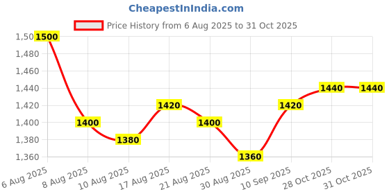 firstcry.com Pine Kids Woven Three Fourth Sleeves Kurta Palazzo Set with Dupatta Lace & Sequin Detailing - Green & Pink pine kids Price History Graph from 6 Aug 2025 to 30 Oct 2025