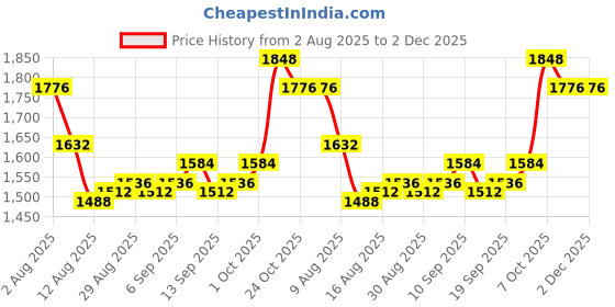 firstcry.com Pine Kids Woven Three Fourth Sleeves Kurti Chudidar Set with Dupatta & Floral Embroidery & Sequin Detailing - Navy Blue pine kids Price History Graph from 2 Aug 2025 to 2 Dec 2025
