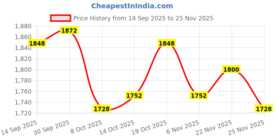 firstcry.com Pine Kids Woven Three Fourth Sleeves Kurti Palazzo Set with Dupatta & Floral Embroidery - Pink pine kids Price History Graph from 14 Sep 2025 to 24 Nov 2025