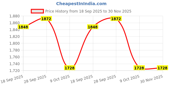 firstcry.com Pine Kids Woven Three Fourth Sleeves Kurti Palazzo Set with Dupatta & Floral Embroidery - Pink pine kids Price History Graph from 18 Sep 2025 to 30 Nov 2025
