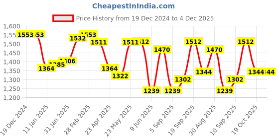 firstcry.com Pine Kids Woven Three Fourth Sleeves Mirror Embroidered Choli& Floral Printed Lehenga Set with Dupatta - Black pine kids Price History Graph from 19 Dec 2024 to 4 Dec 2025