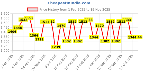 firstcry.com Pine Kids Woven Three Fourth Sleeves Mirror Embroidered Choli& Floral Printed Lehenga Set with Dupatta - Black pine kids Price History Graph from 1 Feb 2025 to 19 Nov 2025