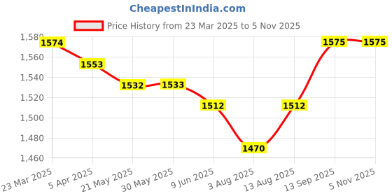 firstcry.com Pine Kids Woven Three Fourth Sleeves Sequinned Floral Embroidered Kurta Churidar Set with Dupatta -Dark Red pine kids Price History Graph from 23 Mar 2025 to 5 Nov 2025