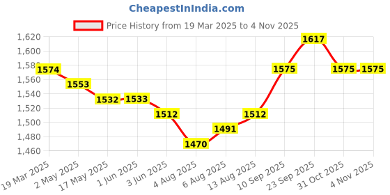 firstcry.com Pine Kids Woven Three Fourth Sleeves Sequinned Floral Embroidered Kurta Churidar Set with Dupatta -Dark Red pine kids Price History Graph from 19 Mar 2025 to 2 Nov 2025