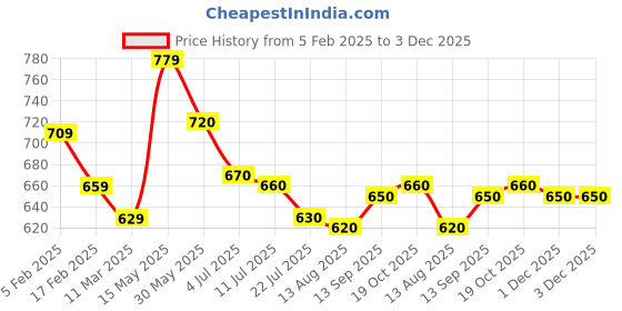 firstcry.com Pine Kids WovenFull Length Washed Denim Jeans with Text Embroidery & Print - Blue pine kids Price History Graph from 5 Feb 2025 to 2 Dec 2025