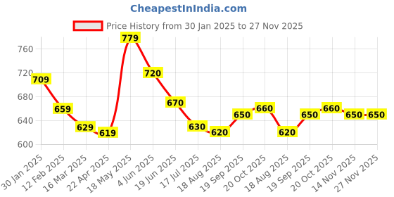 firstcry.com Pine Kids WovenFull Length Washed Denim Jeans with Text Embroidery & Print - Blue pine kids Price History Graph from 30 Jan 2025 to 27 Nov 2025
