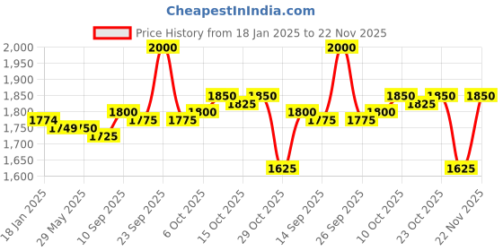 firstcry.com Pine Kids WovenFull Sleeves Kurta Pyjama Set with Floral Foil PrintedJacket - Red pine kids Price History Graph from 18 Jan 2025 to 22 Nov 2025