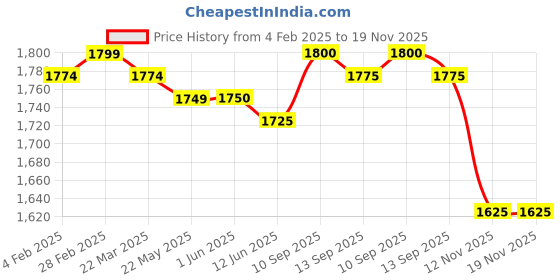 firstcry.com Pine Kids WovenFull Sleeves Kurta Pyjama Set with Floral Foil PrintedJacket - Red pine kids Price History Graph from 4 Feb 2025 to 19 Nov 2025