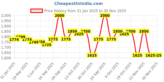 firstcry.com Pine Kids WovenFull Sleeves Kurta Pyjama Set with Floral Foil PrintedJacket - Red pine kids Price History Graph from 31 Jan 2025 to 30 Nov 2025