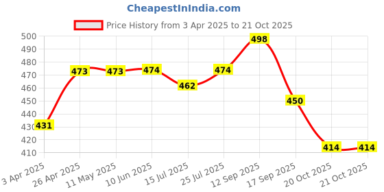 firstcry.com Pine Kids WovenHalf Sleeves Solid Frock - Magenta pine kids Price History Graph from 3 Apr 2025 to 21 Oct 2025