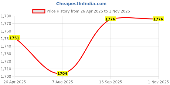 firstcry.com Pine Kids WovenSinglet Sleeves Mirror & Floral Embroidered Choli Lehenga Set with Dupatta - Mustard pine kids Price History Graph from 26 Apr 2025 to 1 Nov 2025