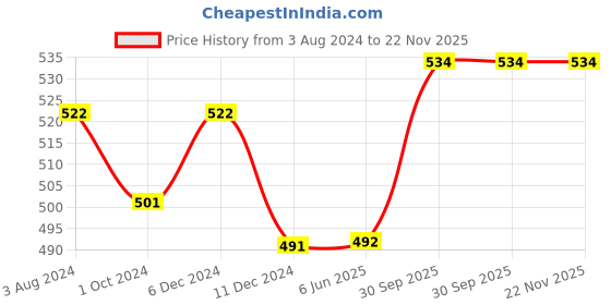 firstcry.com Pine Kids Yes I Can Wall Clock  - White pine kids Price History Graph from 3 Aug 2024 to 21 Nov 2025