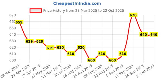 firstcry.com Pine Kids Zip Closure Sandals - White pine kids Price History Graph from 28 Mar 2025 to 22 Oct 2025