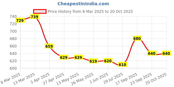 firstcry.com Pine Kids Zip Closure Sandals - White pine kids Price History Graph from 8 Mar 2025 to 19 Oct 2025