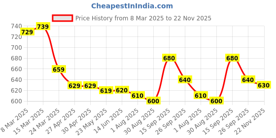 firstcry.com Pine Kids Zip Closure Sandals - White pine kids Price History Graph from 8 Mar 2025 to 22 Nov 2025