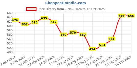 firstcry.com Pine Kids Zipper Closure Studded Sandals - Silver pine kids Price History Graph from 7 Nov 2024 to 15 Oct 2025