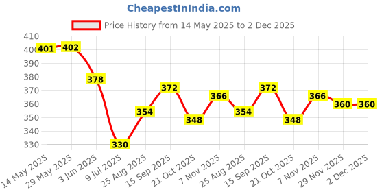 firstcry.com pine kids Pine KidsCotton Knit Sleeveless Top with Tree Print - White pine kids Price History Graph from 14 May 2025 to 2 Dec 2025