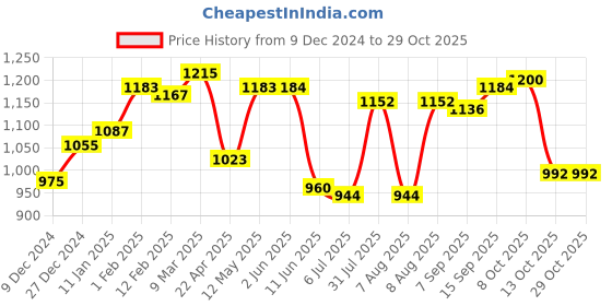 firstcry.com pine kids Pine KidsFull Sleeves Padded QuiltedJacket Solid Colour - Navy Blue pine kids Price History Graph from 9 Dec 2024 to 29 Oct 2025