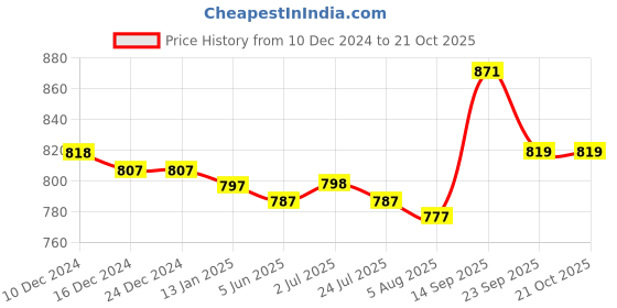 firstcry.com pine kids Pine KidsSlip On Loafer Shoes -Black pine kids Price History Graph from 10 Dec 2024 to 21 Oct 2025