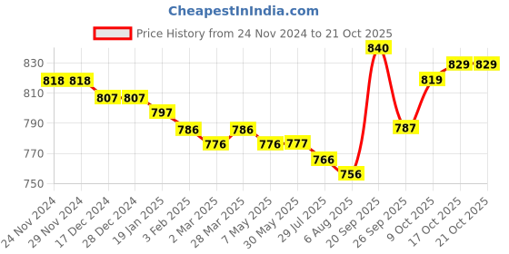 firstcry.com pine kids Pine KidsSlip On Loafer Shoes -Brown pine kids Price History Graph from 24 Nov 2024 to 21 Oct 2025