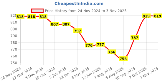 firstcry.com pine kids Pine KidsSlip On Loafer Shoes -Brown pine kids Price History Graph from 24 Nov 2024 to 1 Nov 2025