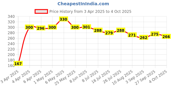 firstcry.com pine kids Pine KidsSlip On Style Flip Flops Spider Man Print Red pine kids Price History Graph from 3 Apr 2025 to 4 Oct 2025