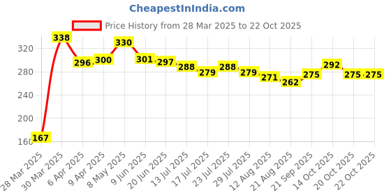 firstcry.com pine kids Pine KidsSlip On Style Flip Flops Spider Man Print Red pine kids Price History Graph from 28 Mar 2025 to 22 Oct 2025