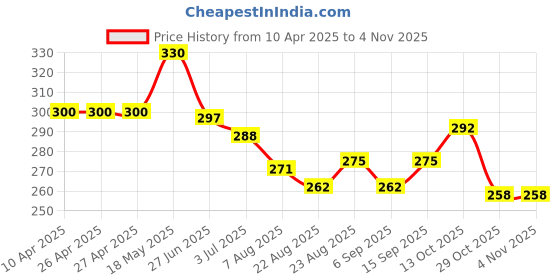 firstcry.com pine kids Pine KidsSlip On Style Flip Flops Spider Man Print Red pine kids Price History Graph from 10 Apr 2025 to 2 Nov 2025