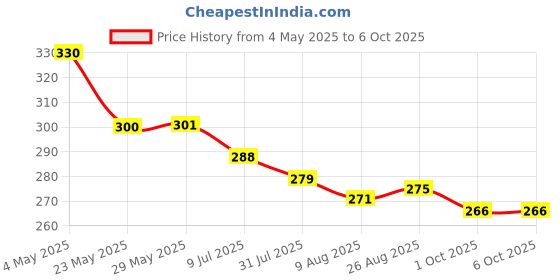 firstcry.com pine kids Pine KidsSlip On Style Flip Flops Spider Man Print Red pine kids Price History Graph from 4 May 2025 to 6 Oct 2025